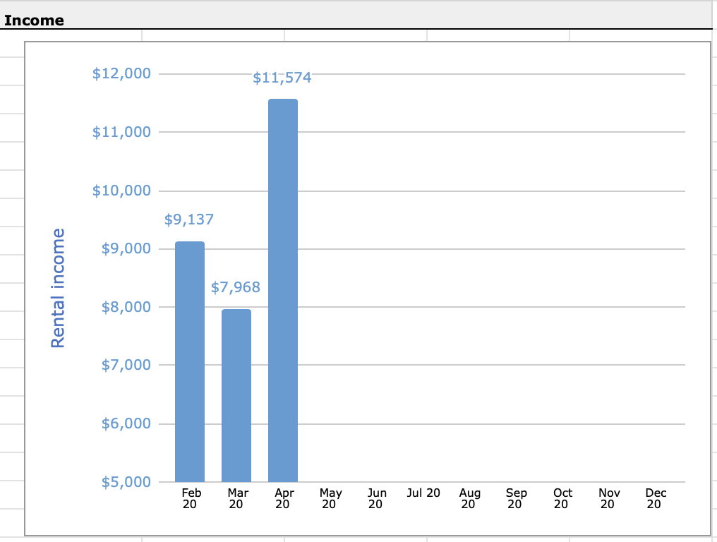 Property performance dashboard