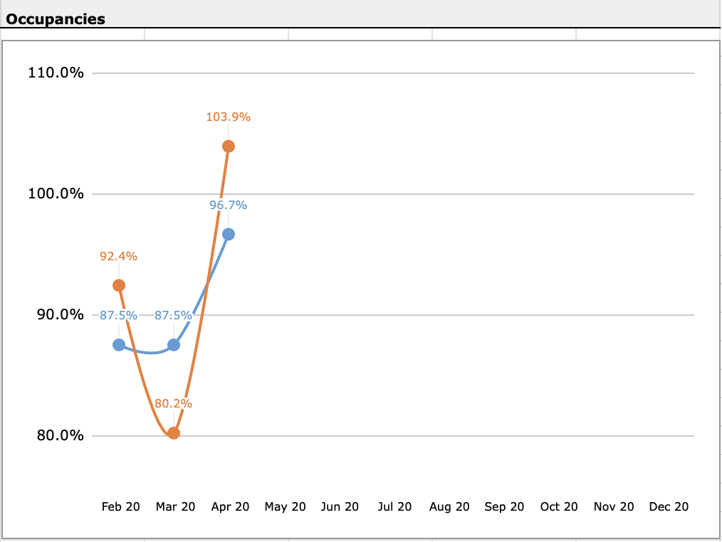 Property performance dashboard