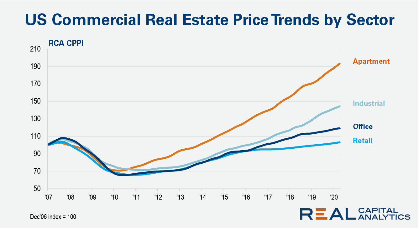 An imperfect, but illustrative, reflection of commercial real estate performance the last decade