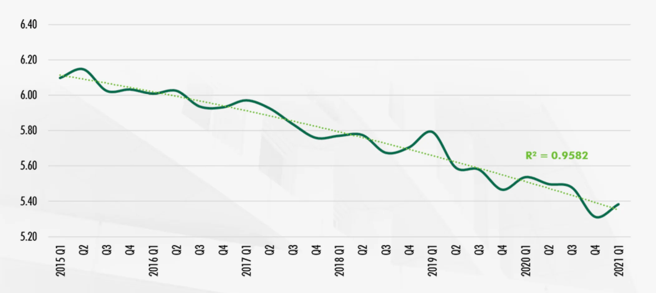 National multifamily cap rates since 2015
