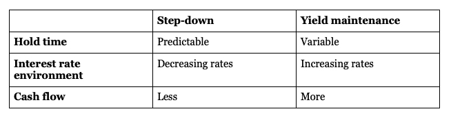 Yield maintenance vs step-down comparison