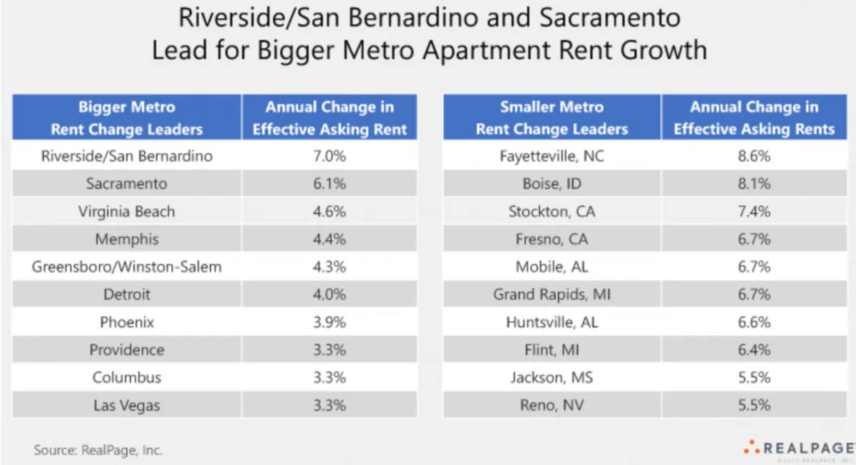 RealPage report chart of top rent growth markets