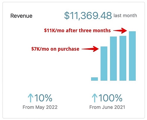 The Storage Room revenue performance
