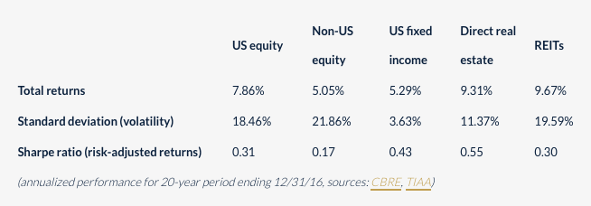 Comparing volatility across the major asset classes
