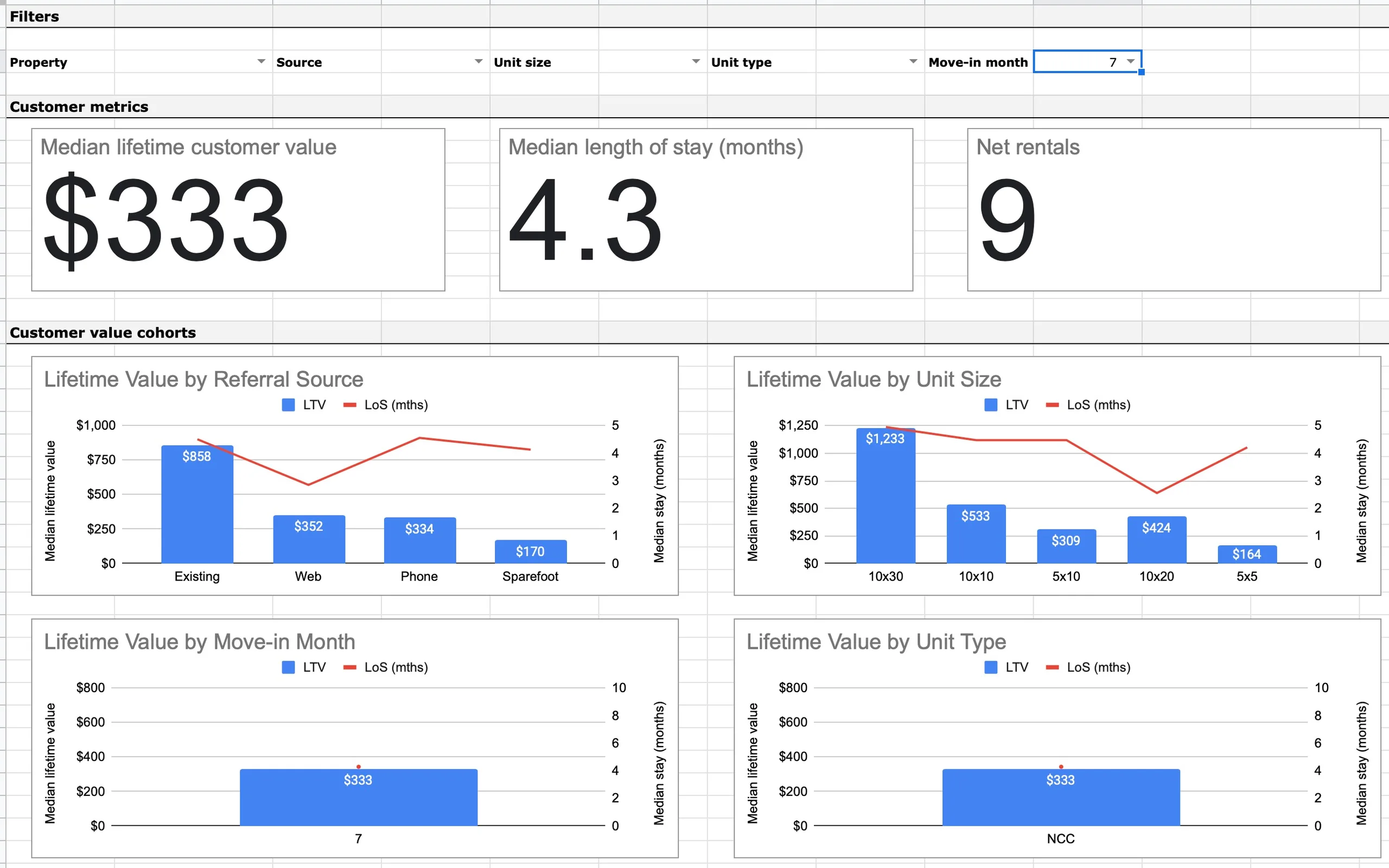 Self Storage Cohort Analysis and Performance Dashboard